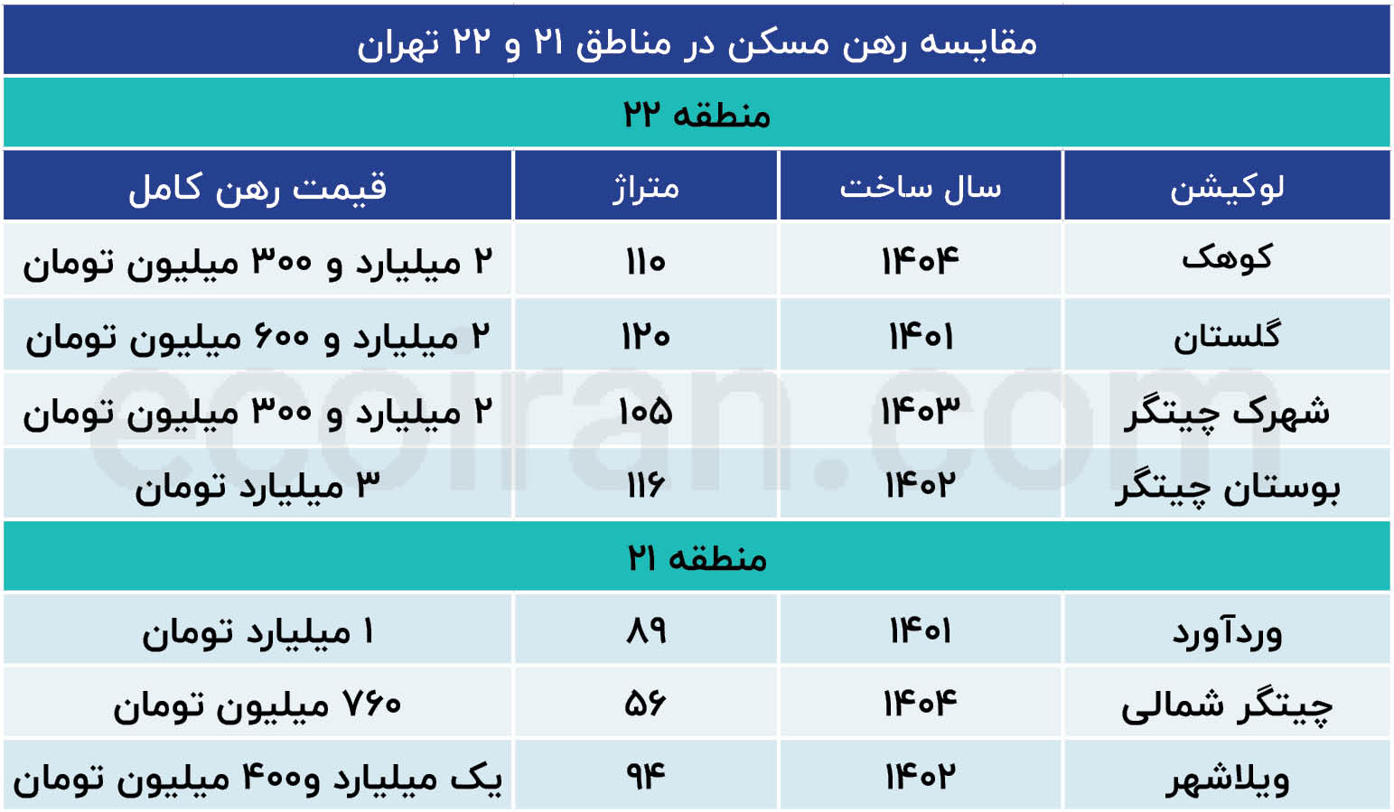 نبرد دو همسایه غرب تهران؛ چرا منطقه ۲۲ از منطقه ۲۱ جلو زد؟ 0903140-5