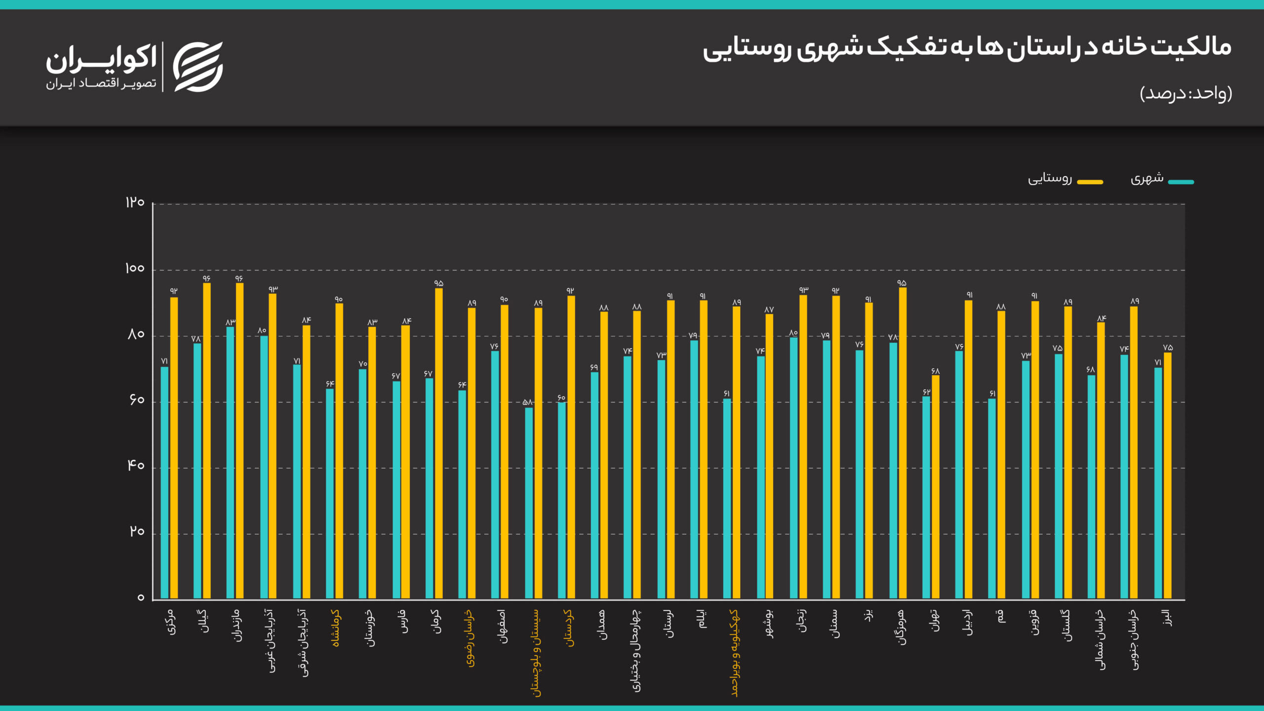 نرخ مالکیت خانه در هر استان چقدر است؟ مالکیت_خانه_در_استان_ها_به_تفکیک_شهری_روستایی (2)