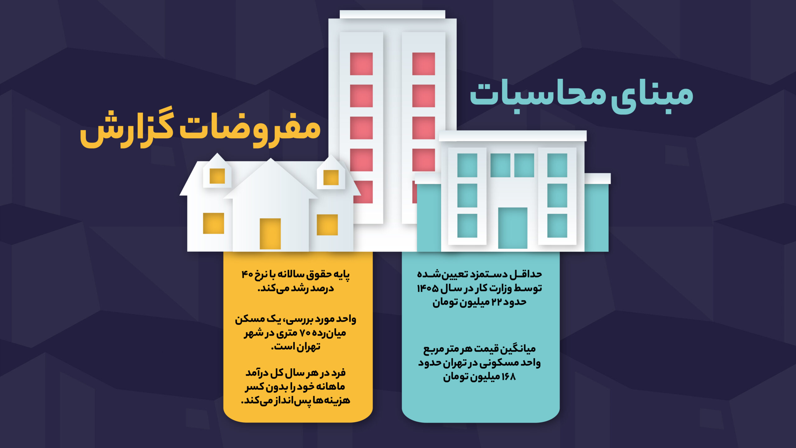 چند سال طول میکشد با پایه حقوق خانهدار شد؟ / خانه ۷۰ متری، فاصله ۷۰ ساله با حقوق فعلی مبنای محاسبات copy