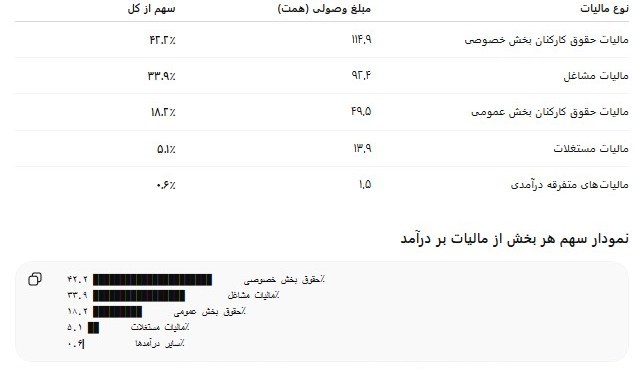 کارمندان دولت بیشتر مالیات می دهند یا حقوق بگیران بخش خصوصی؟ +جدول کارمندان دولت بیشتر مالیات می دهند یا حقوق بگیران بخش خصوصی؟ +جدول