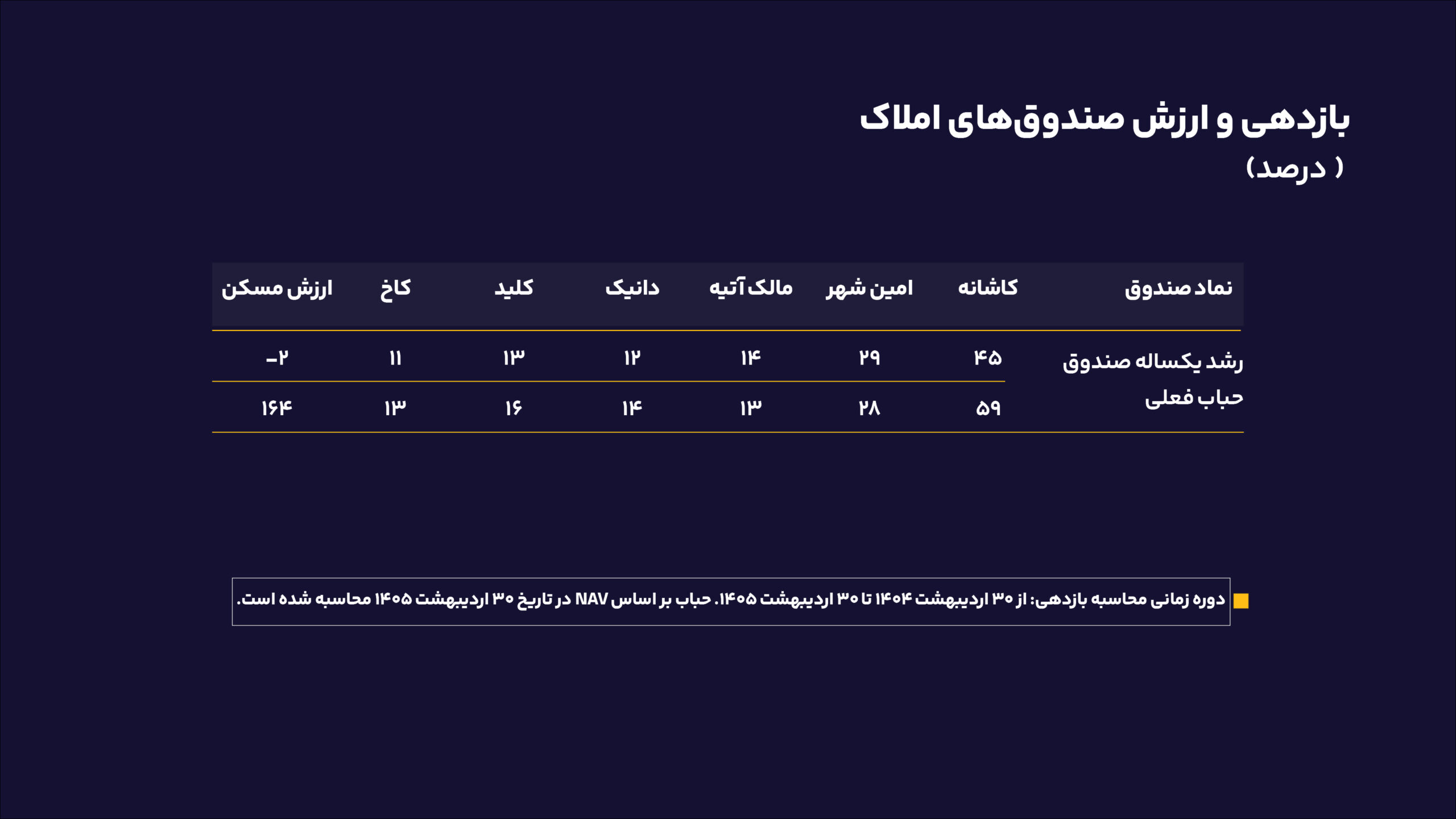 یک سال با صندوقهای املاک؛ مقایسه عملکرد صندوقهای املاک و مستغلات با رشد واقعی قیمت مسکن 02031405