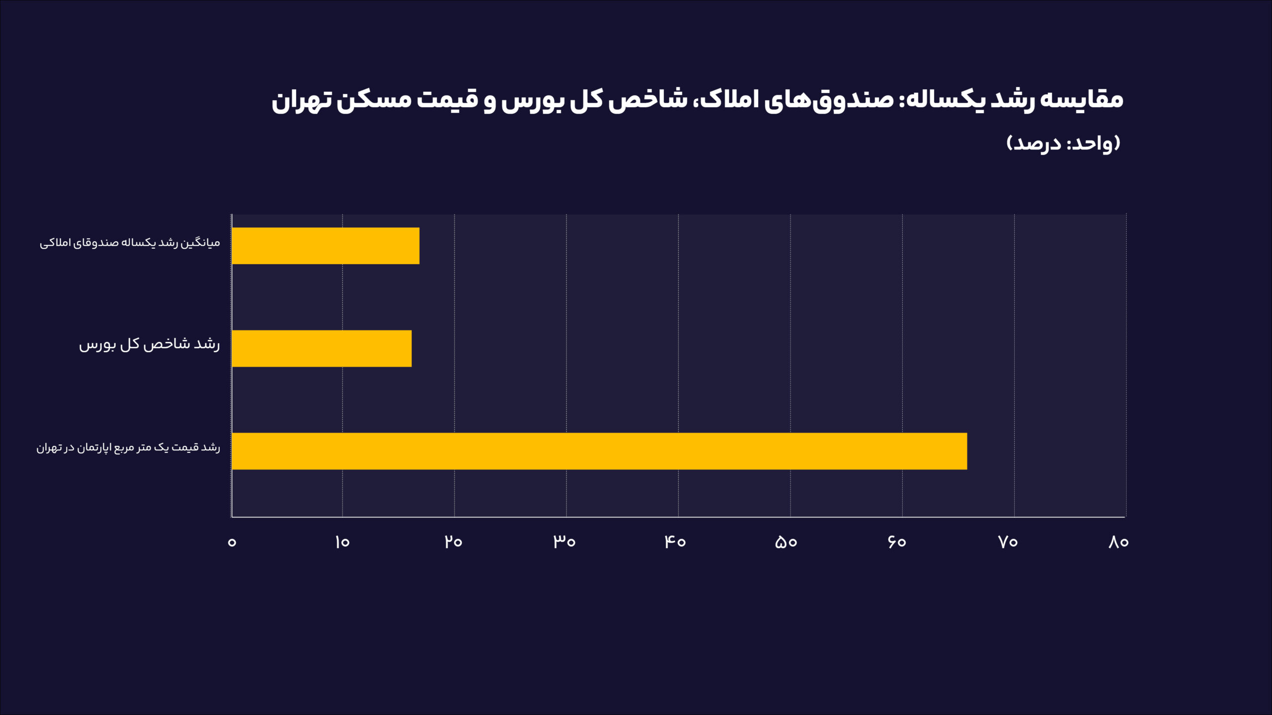 یک سال با صندوقهای املاک؛ مقایسه عملکرد صندوقهای املاک و مستغلات با رشد واقعی قیمت مسکن 02031405