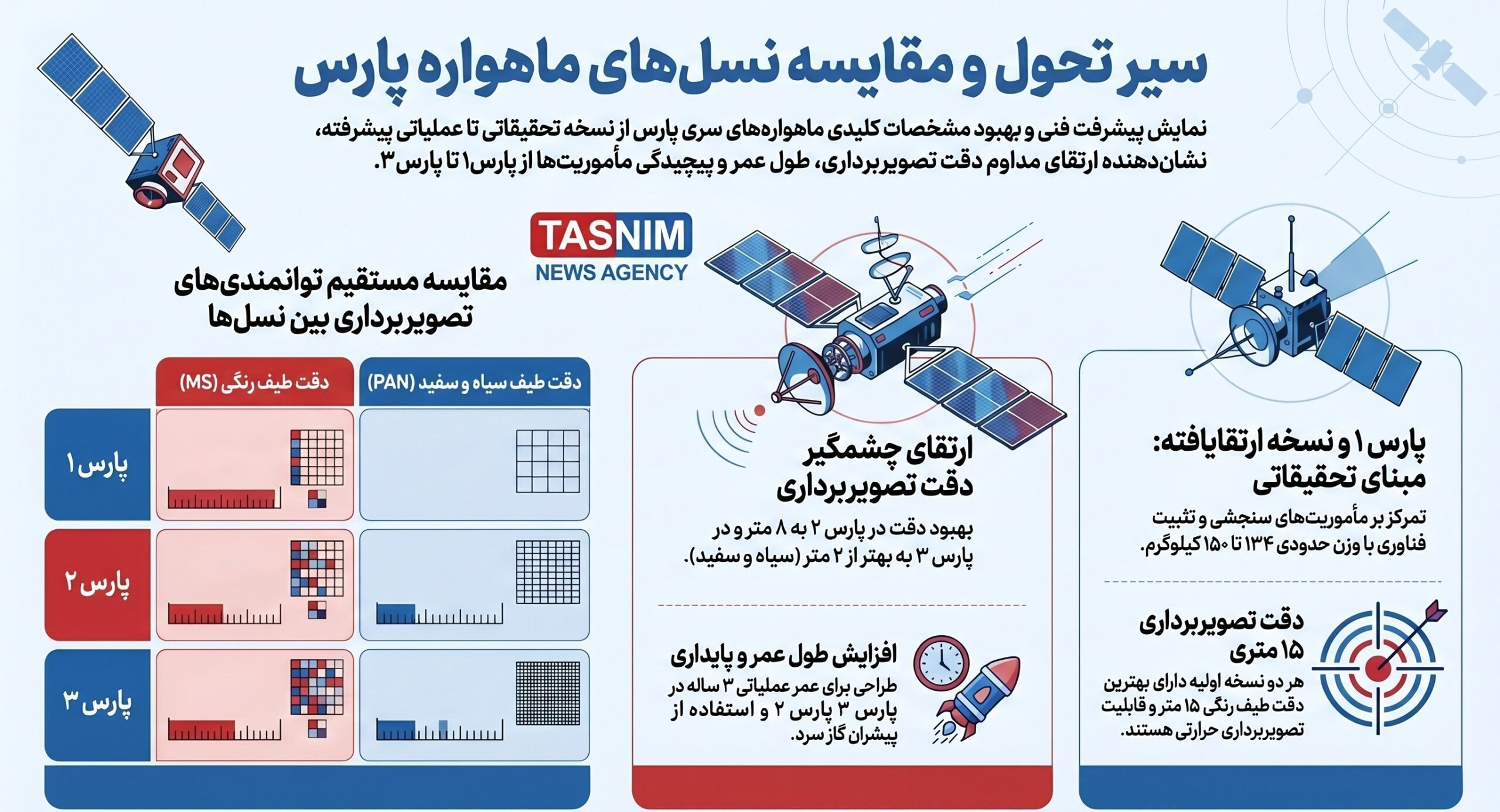 جدیدترین ماهواره سنجشی ایران در آستانه پرتاب؛ از پارس 1 تا پارس 2 سازمان فضایی ایران , پژوهشگاه فضایی ایران ,