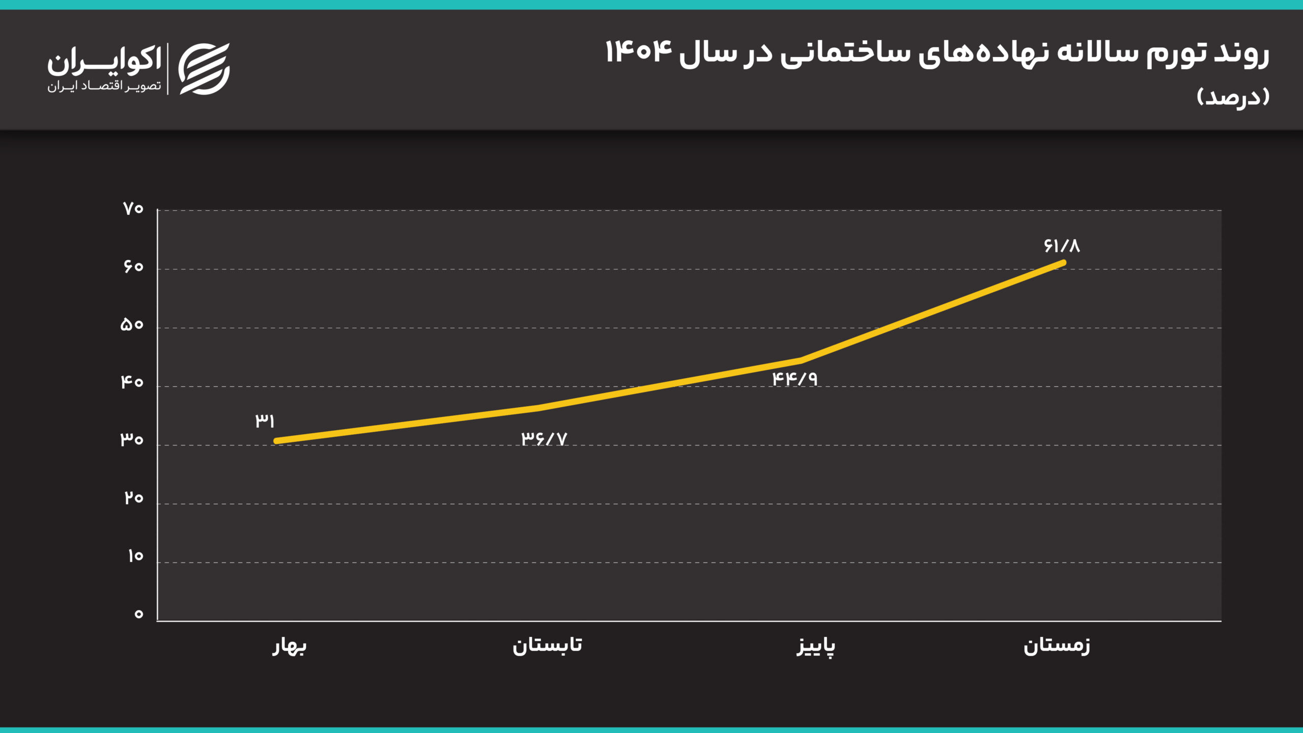 رشد افسارگسیخته هزینههای ساخت؛ بازار مسکن در آستانه یک شوک قیمتی جدید؟ روند_تورم_سالانه_نهادههای_ساختمانی_در_سال_1404