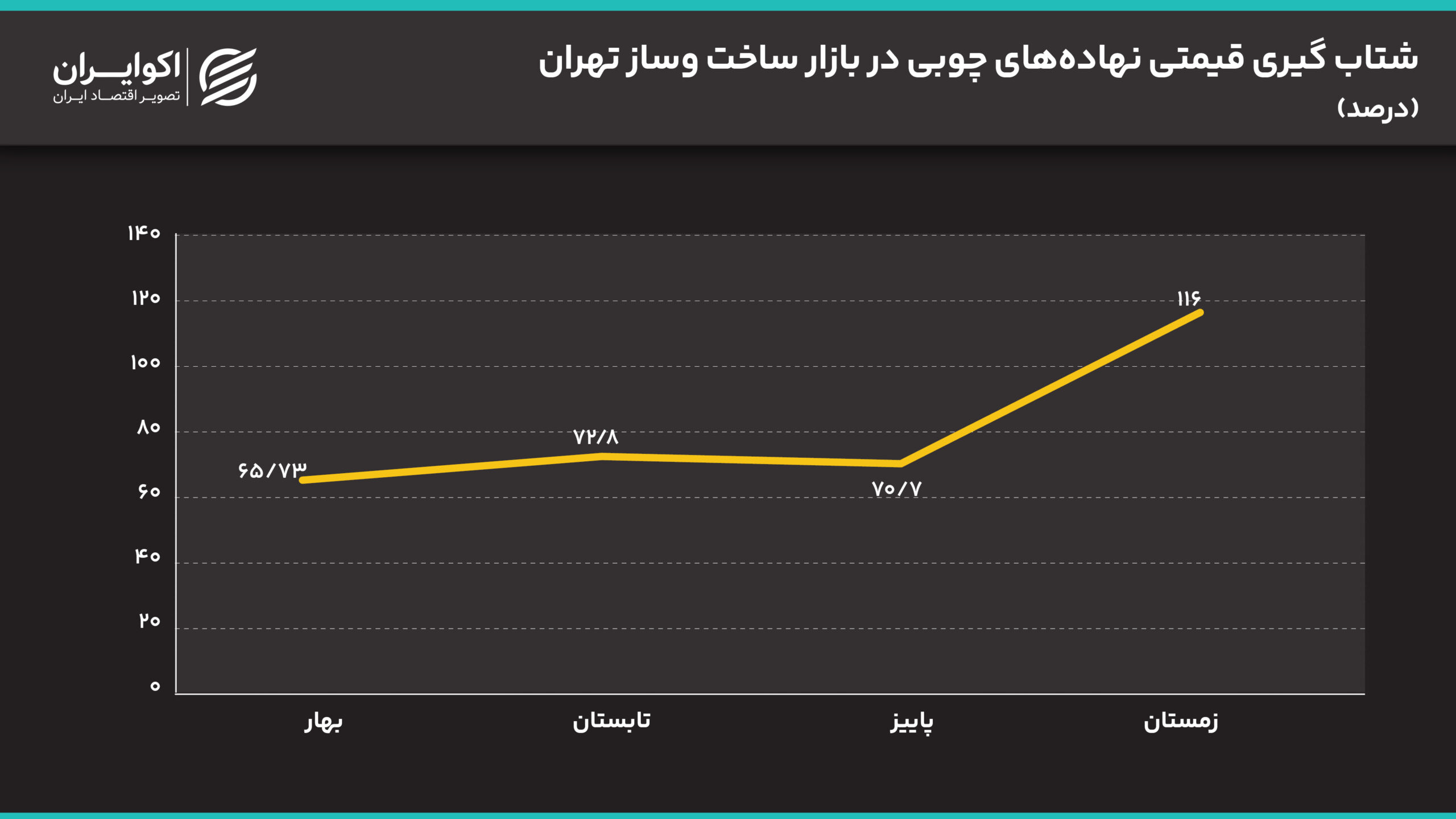 رشد افسارگسیخته هزینههای ساخت؛ بازار مسکن در آستانه یک شوک قیمتی جدید؟ شتاب_گیری_قیمتی_نهادههای_چوبی_در_بازار_ساخت_وساز_تهران