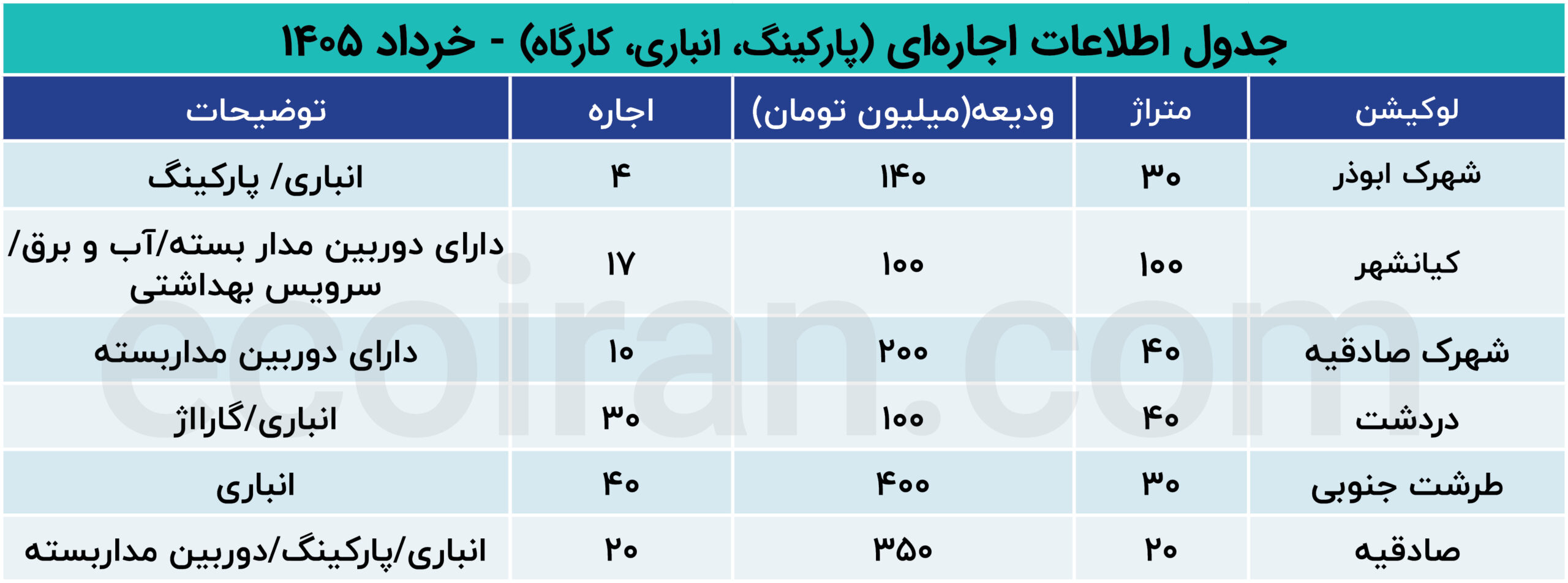 قیمت اجاره پارکینگ و انباری در تهران چقدر شد؟ + جدول خرداد ۱۴۰۵ جدول_اطلاعات_اجارهای_پارکینگ،_انباری،_کارگاه_خرداد