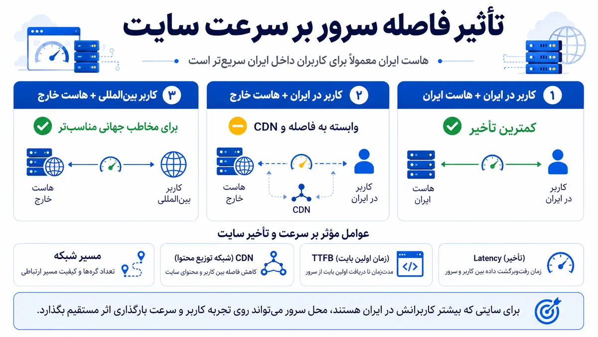 تأثیر فاصله سرور و CDN بر سرعت هاست ایران و خارج