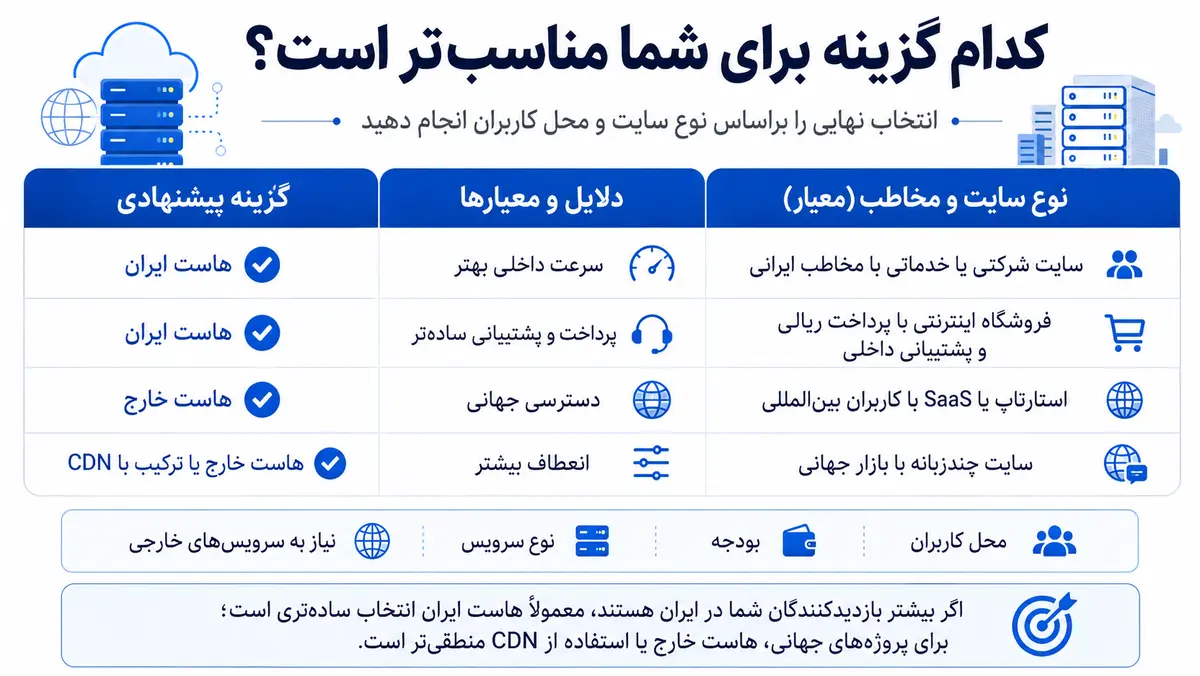 راهنمای انتخاب هاست ایران یا خارج براساس نوع سایت و محل کاربران