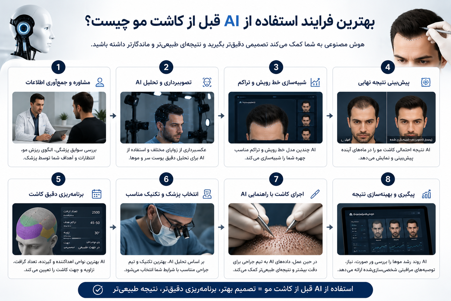 شبیه سازی بهترین مدل کاشت مو با هوش مصنوعی بهترین فرایند استفاده از AI قبل از کاشت مو چیست؟
