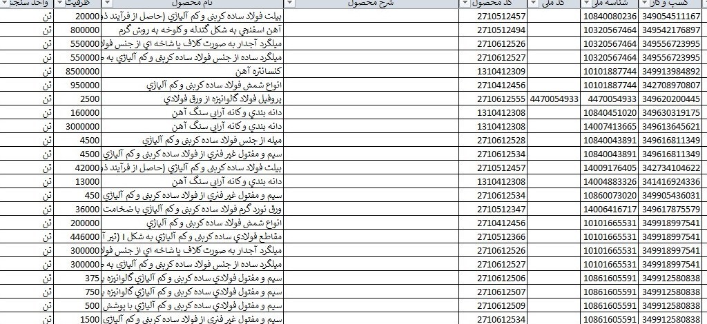 فهرست کالاهای مشمول بازگشت ارز صادراتی از طریق سامانه ارزی ابلاغ شد صادرات غیرنفتی ,