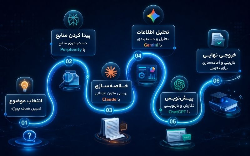 بهترین هوش مصنوعی برای دانشجوها؛ معرفی ابزارهای رایگان بهترین هوش مصنوعی برای دانشجو ها