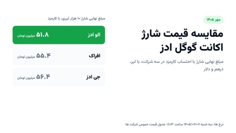 مقایسه قیمت شارژ اکانت گوگل ادز در مهر ۱۴۰۵؛ الو ادز، افراک و جی ادز