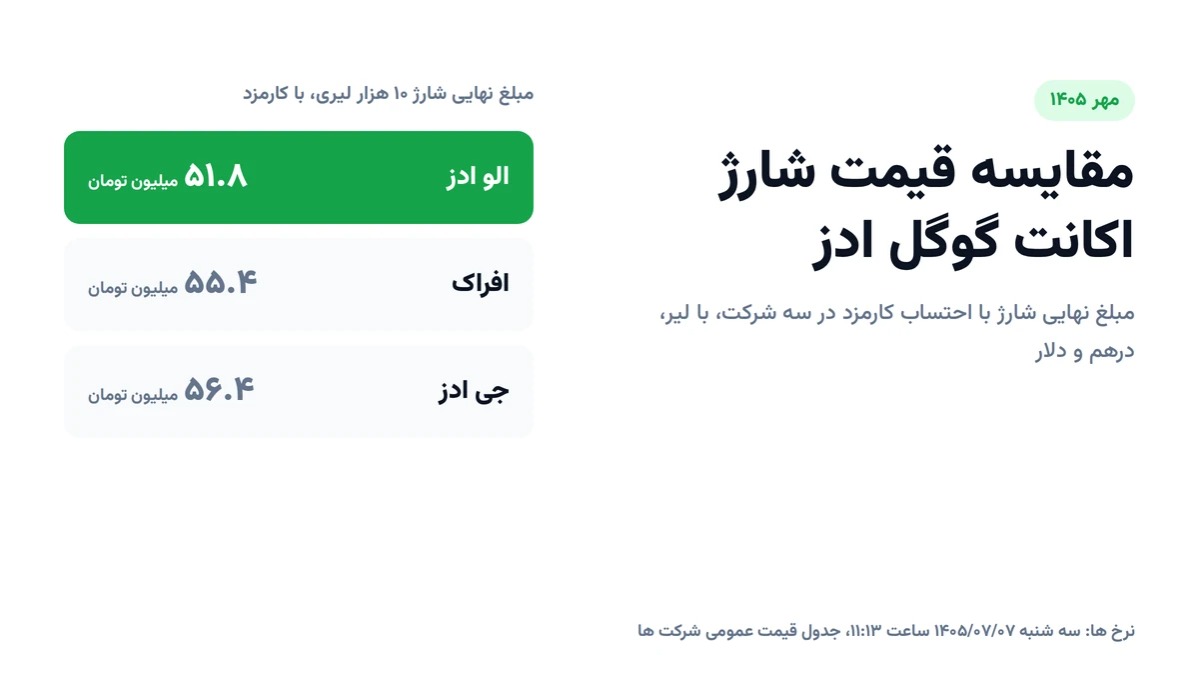 مقایسه قیمت شارژ اکانت گوگل ادز در مهر ۱۴۰۵؛ الو ادز، افراک و جی ادز