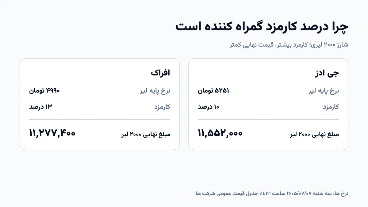 مقایسه قیمت شارژ اکانت گوگل ادز در مهر ۱۴۰۵؛ الو ادز، افراک و جی ادز مقایسه قیمت شارژ اکانت گوگل ادز در مهر ۱۴۰۵؛ الو ادز، افراک و جی ادز