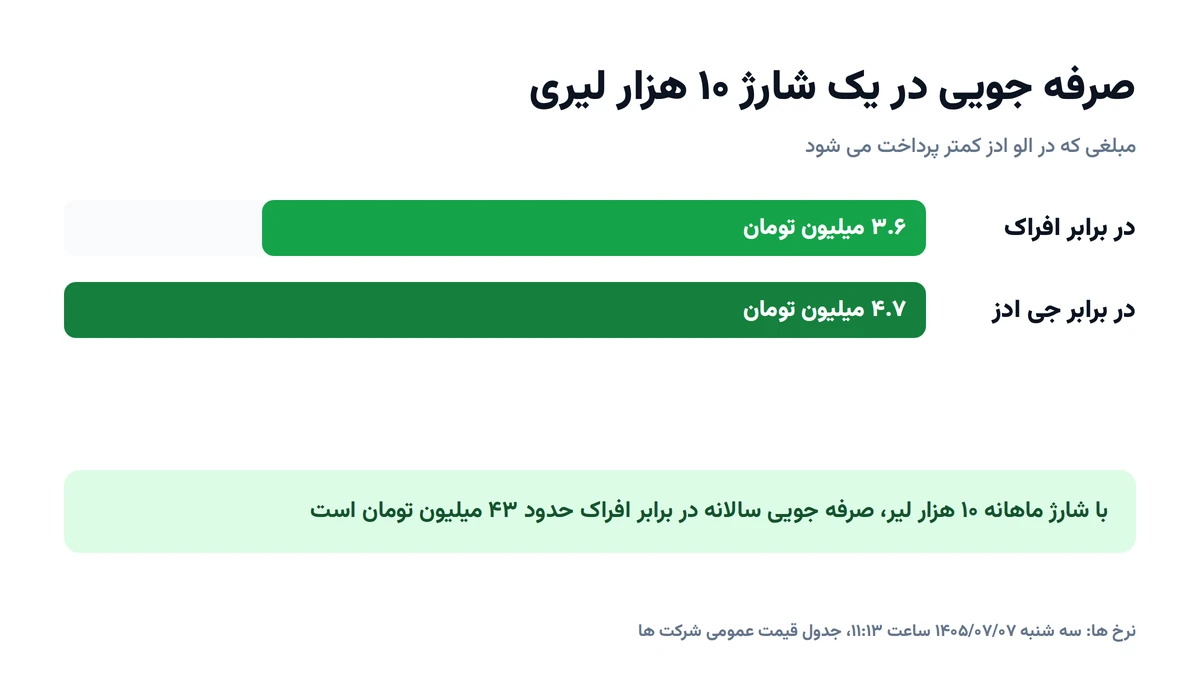 مقایسه قیمت شارژ اکانت گوگل ادز در مهر ۱۴۰۵؛ الو ادز، افراک و جی ادز مقایسه قیمت شارژ اکانت گوگل ادز در مهر ۱۴۰۵؛ الو ادز، افراک و جی ادز