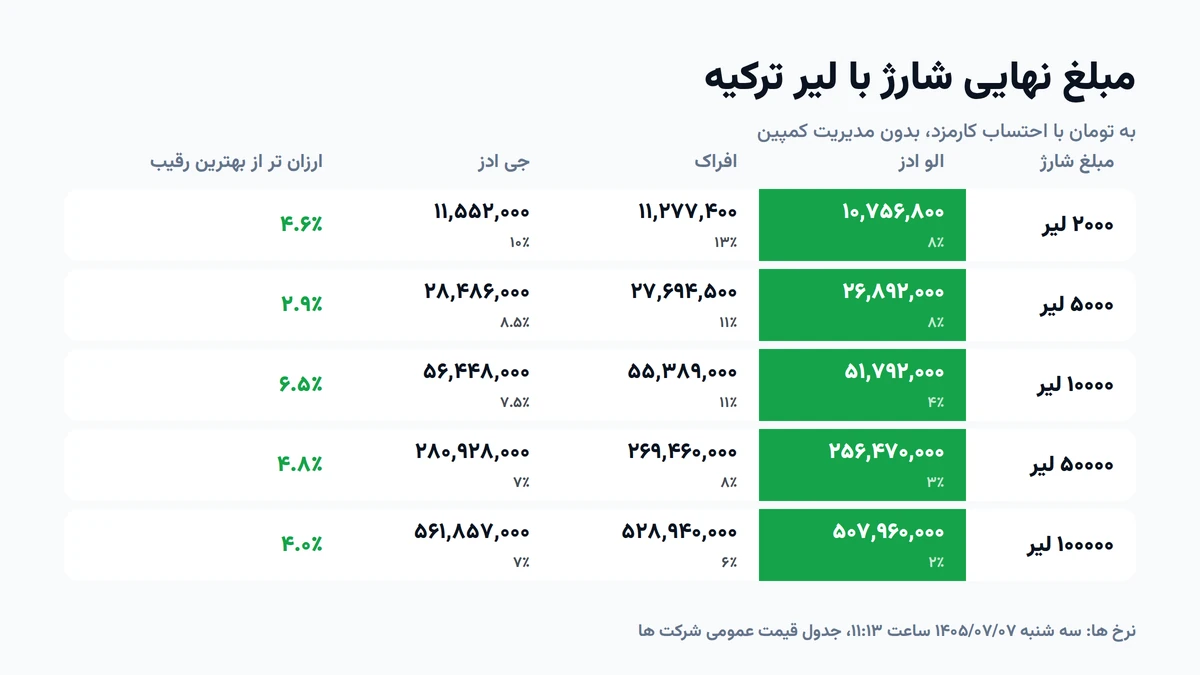 مقایسه قیمت شارژ اکانت گوگل ادز در مهر ۱۴۰۵؛ الو ادز، افراک و جی ادز مقایسه قیمت شارژ اکانت گوگل ادز در مهر ۱۴۰۵؛ الو ادز، افراک و جی ادز