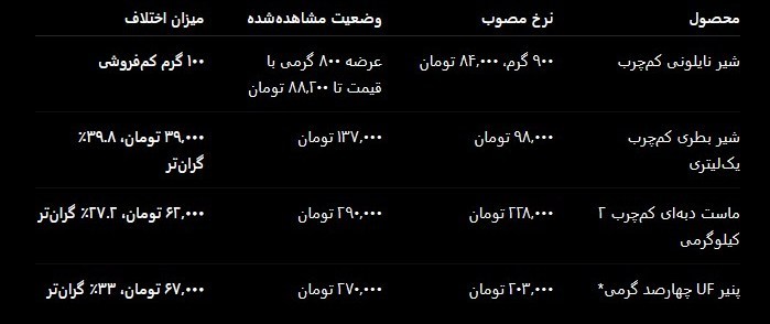 فروش انواع لبنیات با قیمتهای متفاوت و بعضا بالاتر از نرخ مصوب قیمت لبنیات , انجمن صنایع لبنی , وزارت جهاد کشاورزی , سازمان حمایت ,