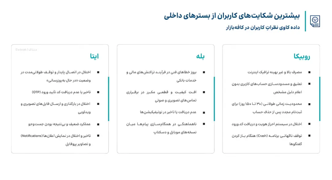 نمودار مقایسه مشکلات و شکایات کاربران در پلتفرم‌های روبیکا، بله و ایتا