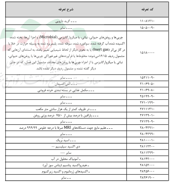 ترخیص ۹۰ درصدی ۸۰۳ قلم دارو و کالای اساسی بدون انتظار برای تخصیص ارز ترخیص ۹۰ درصدی ۸۰۳ قلم دارو و کالای اساسی بدون انتظار برای تخصیص ارز